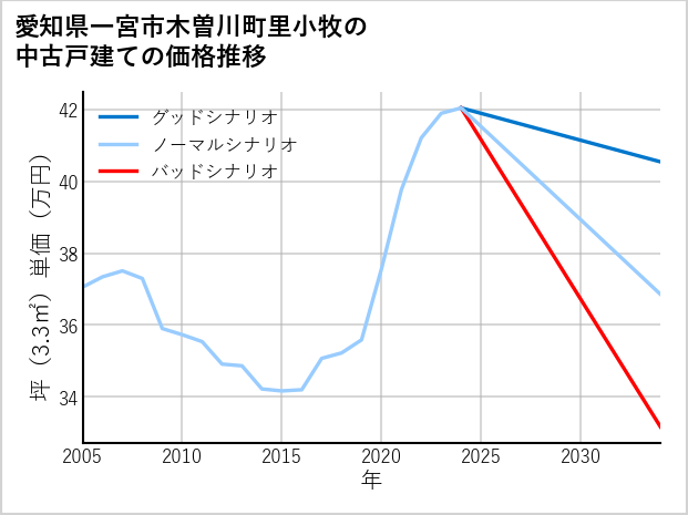 愛知県一宮市木曽川町里小牧の中古戸建て価格推移