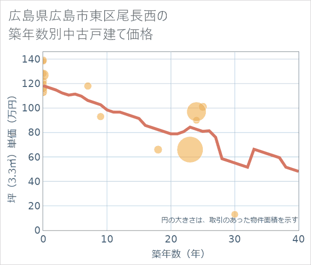 広島県広島市東区尾長西の築年数別の中古戸建て坪単価