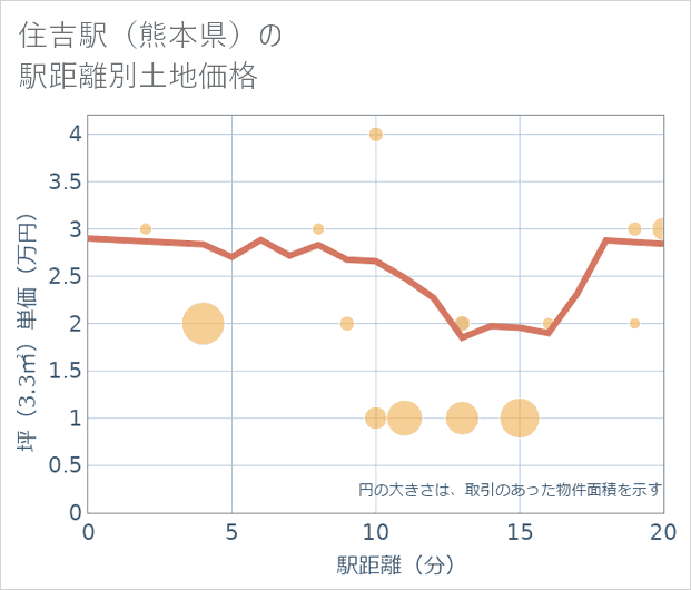 住吉駅(熊本県)の徒歩距離別の土地坪単価