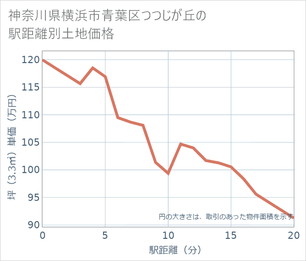 神奈川県横浜市青葉区つつじが丘の徒歩距離別の土地坪単価