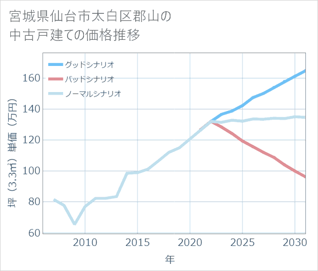 宮城県仙台市太白区郡山の中古戸建て価格推移