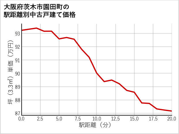 大阪府茨木市園田町の徒歩距離別の中古戸建て坪単価