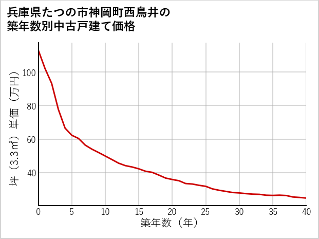兵庫県たつの市神岡町西鳥井の築年数別の中古戸建て坪単価