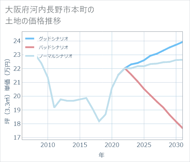 大阪府河内長野市本町の土地価格推移