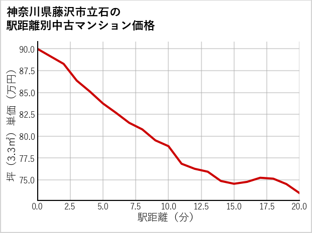 神奈川県藤沢市立石の徒歩距離別の中古マンション坪単価