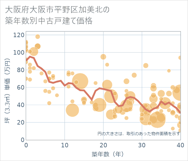 大阪府大阪市平野区加美北の築年数別の中古戸建て坪単価