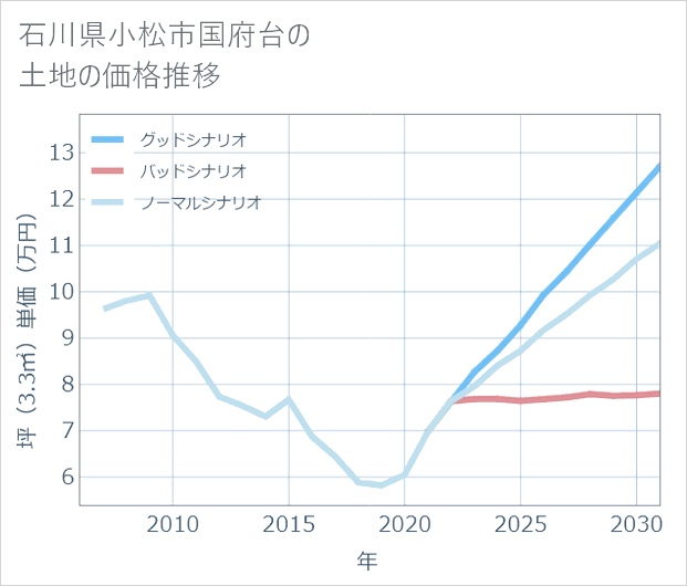 石川県小松市国府台の土地価格推移