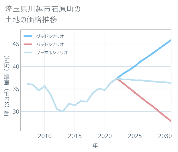 埼玉県川越市石原町の土地価格推移