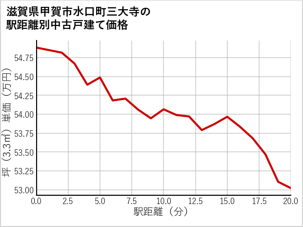 滋賀県甲賀市水口町三大寺の徒歩距離別の中古戸建て坪単価