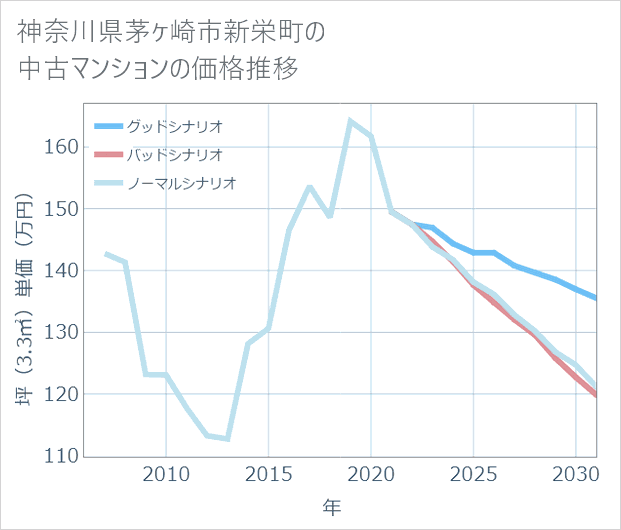 神奈川県茅ケ崎市新栄町の中古マンション価格推移