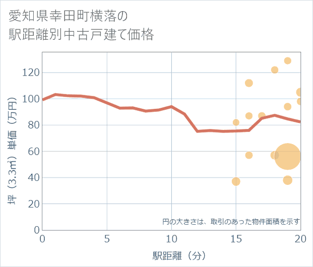 愛知県幸田町横落の徒歩距離別の中古戸建て坪単価