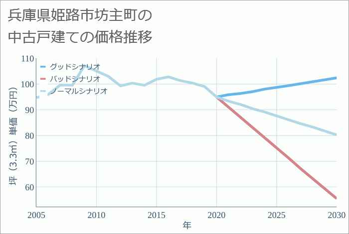 兵庫県姫路市坊主町の中古戸建て価格推移