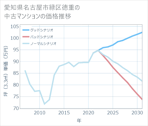 愛知県名古屋市緑区徳重の中古マンション価格推移