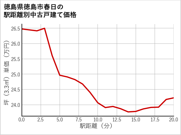 徳島県徳島市春日の徒歩距離別の中古戸建て坪単価
