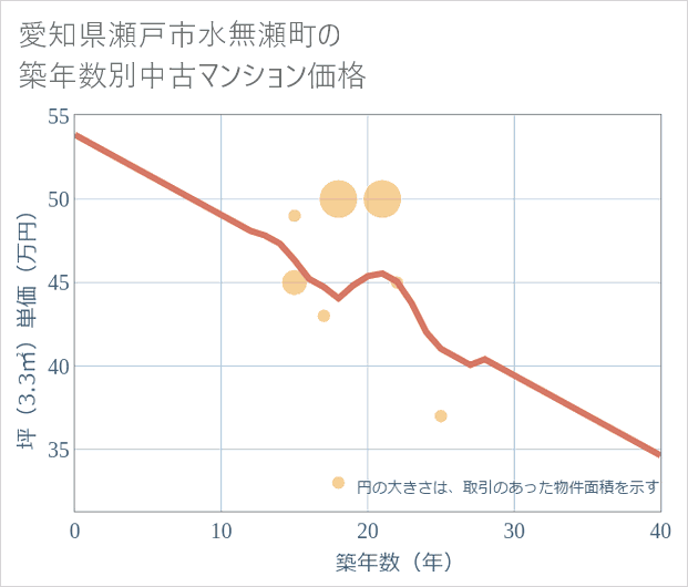 愛知県瀬戸市水無瀬町の築年数別の中古マンション坪単価