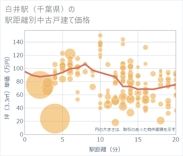 白井駅(千葉県)の徒歩距離別の中古戸建て坪単価