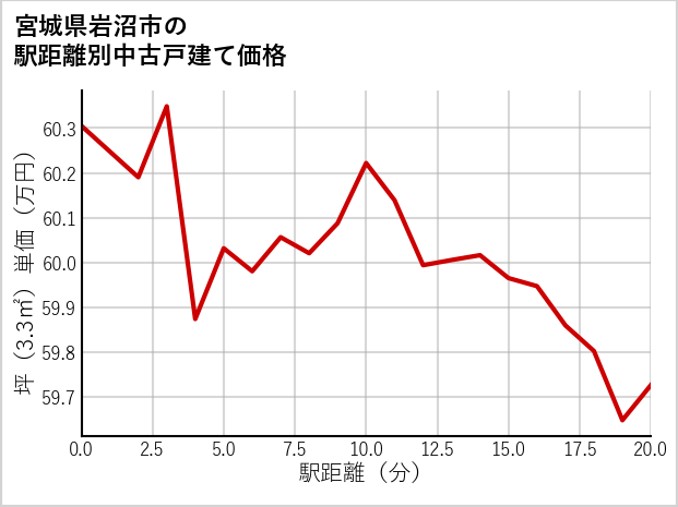 宮城県岩沼市の徒歩距離別の中古戸建て坪単価