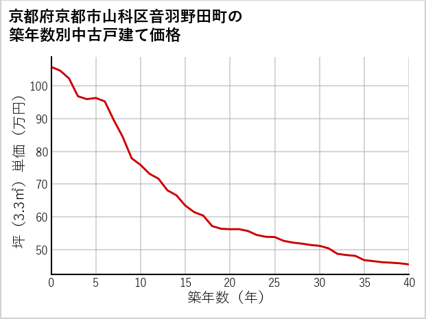 京都府京都市山科区音羽野田町の築年数別の中古戸建て坪単価