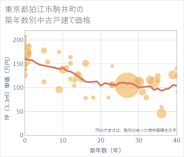 東京都狛江市駒井町の築年数別の中古戸建て坪単価
