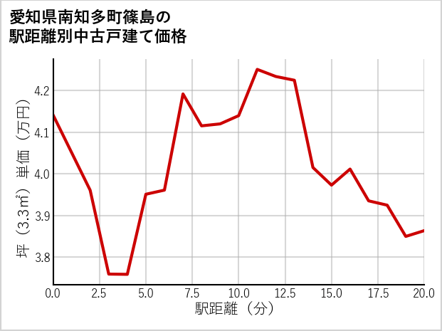 愛知県南知多町篠島の徒歩距離別の中古戸建て坪単価
