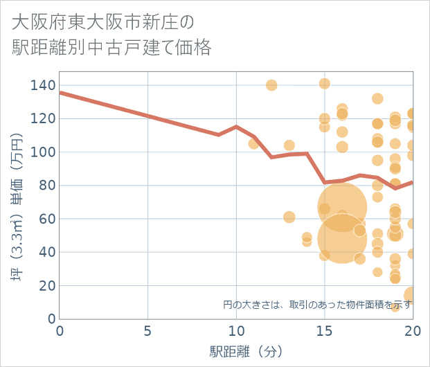 大阪府東大阪市新庄の徒歩距離別の中古戸建て坪単価