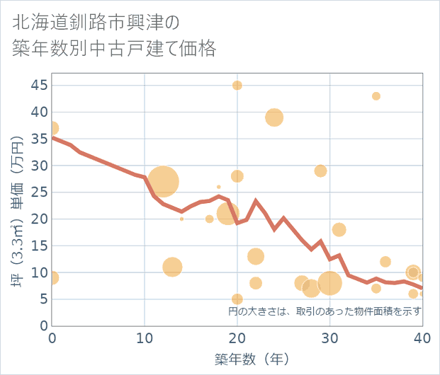 北海道釧路市興津の築年数別の中古戸建て坪単価