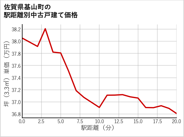 佐賀県基山町の徒歩距離別の中古戸建て坪単価