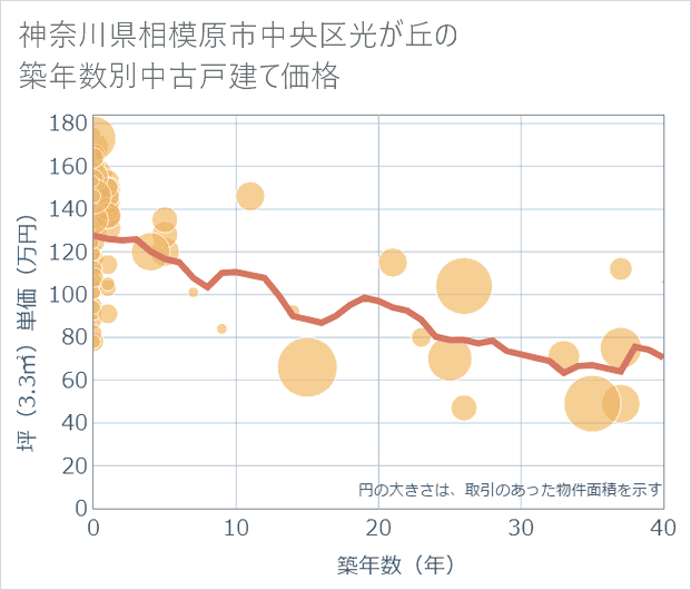 神奈川県相模原市中央区光が丘の築年数別の中古戸建て坪単価