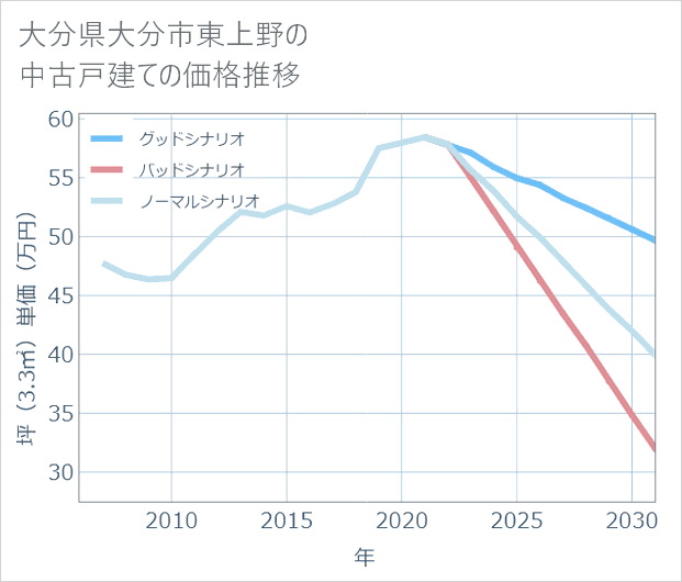 大分県大分市東上野の中古戸建て価格推移