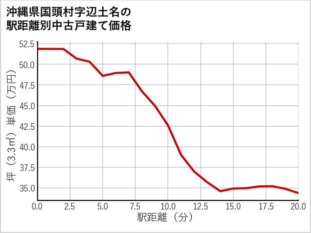 沖縄県国頭村辺土名の徒歩距離別の中古戸建て坪単価