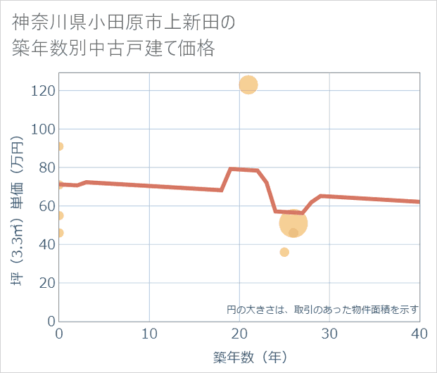 神奈川県小田原市上新田の築年数別の中古戸建て坪単価