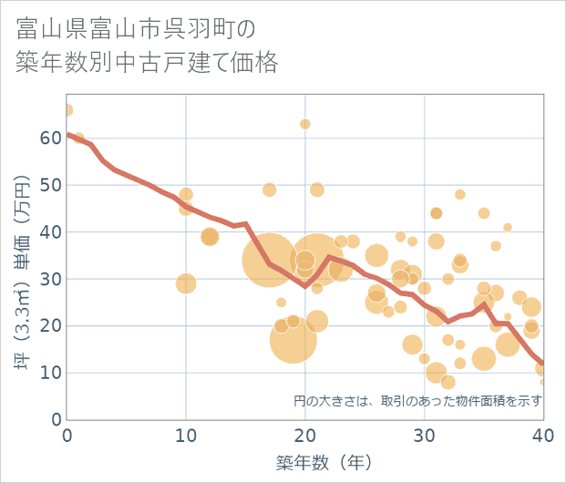 富山県富山市呉羽町の築年数別の中古戸建て坪単価