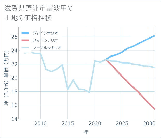滋賀県野洲市冨波甲の土地価格推移