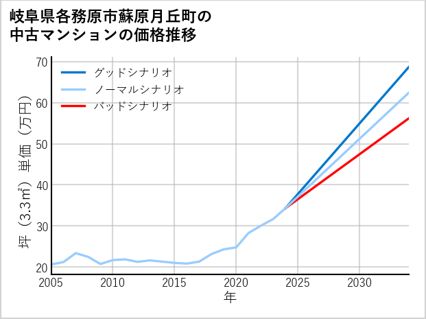 岐阜県各務原市蘇原月丘町の中古マンション価格推移