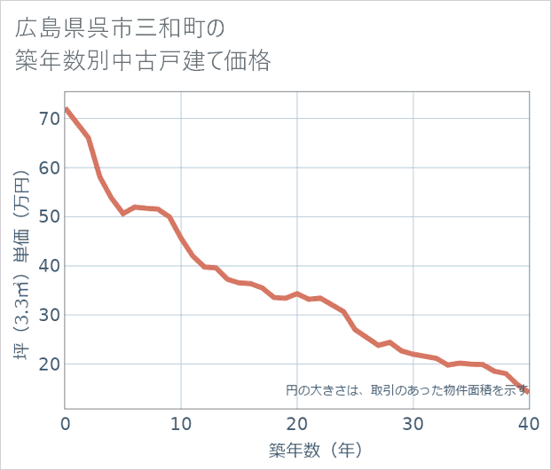 広島県呉市三和町の築年数別の中古戸建て坪単価