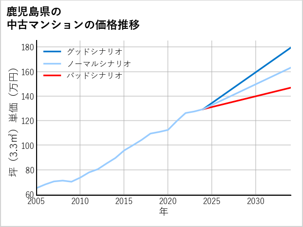 鹿児島県の中古マンション価格推移