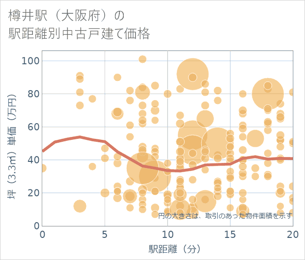 樽井駅（大阪府）の徒歩距離別の中古戸建て坪単価