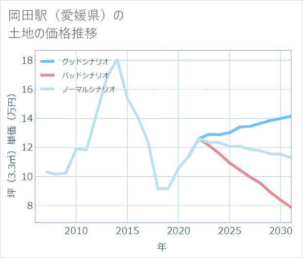 岡田駅(愛媛県)の土地価格推移