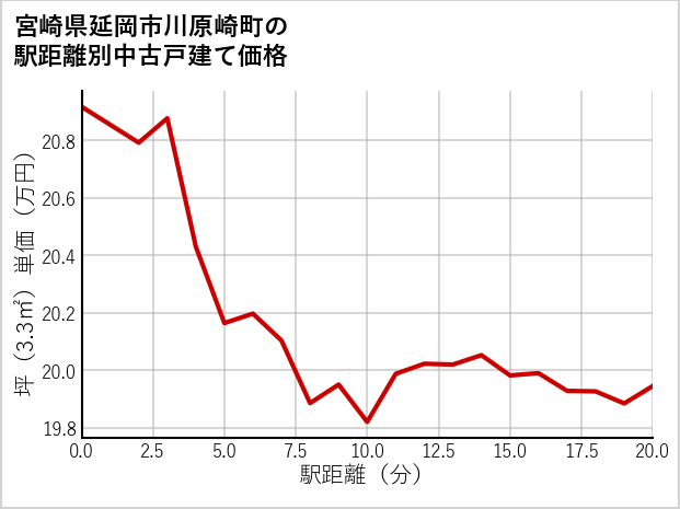 宮崎県延岡市川原崎町の徒歩距離別の中古戸建て坪単価