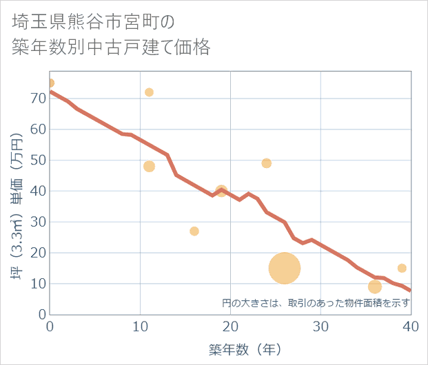 埼玉県熊谷市宮町の築年数別の中古戸建て坪単価