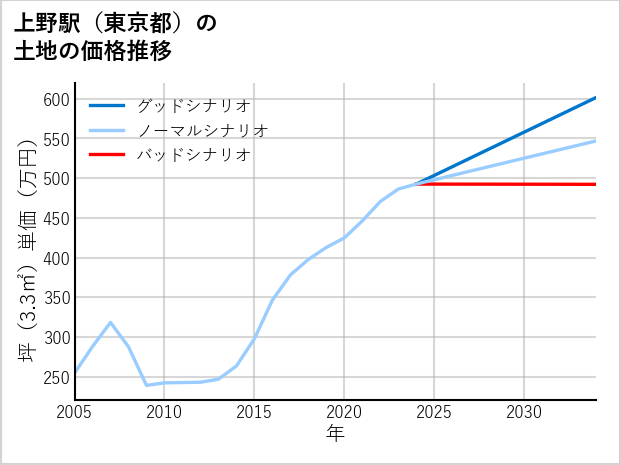 上野駅（東京都）の土地価格推移