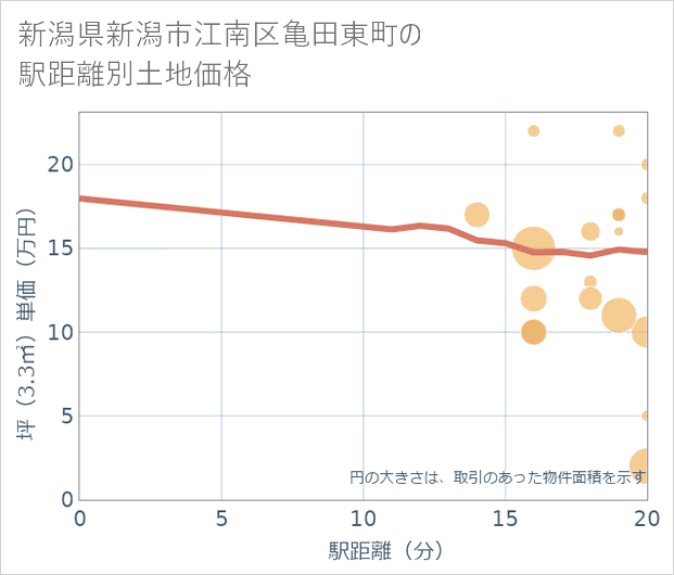 新潟県新潟市江南区亀田東町の徒歩距離別の土地坪単価
