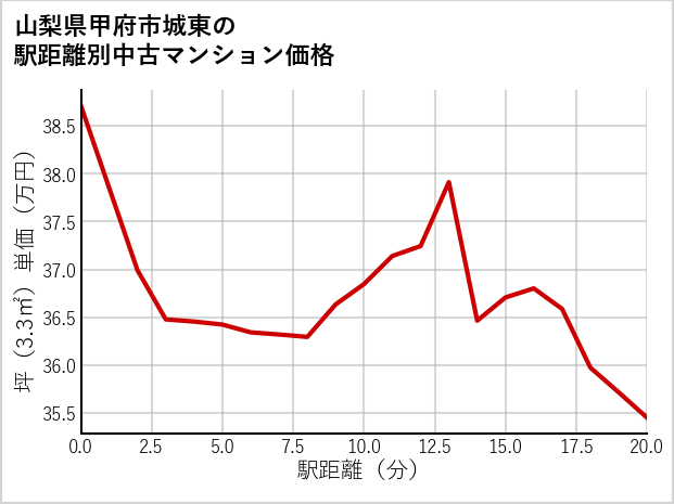 山梨県甲府市城東の徒歩距離別の中古マンション坪単価