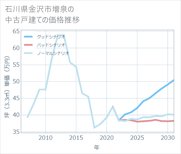 石川県金沢市増泉の中古戸建て価格推移