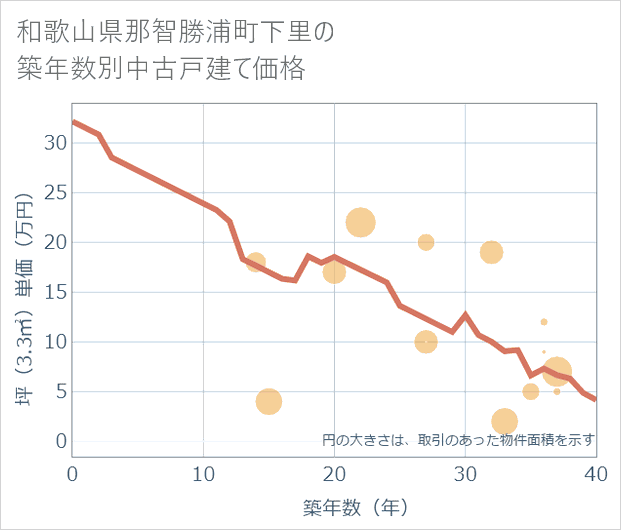 和歌山県那智勝浦町下里の築年数別の中古戸建て坪単価