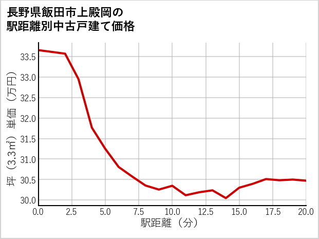 長野県飯田市上殿岡の徒歩距離別の中古戸建て坪単価