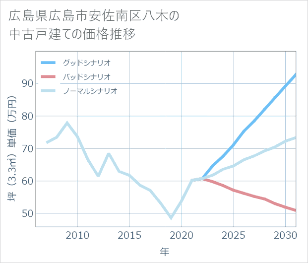 広島県広島市安佐南区八木の中古戸建て価格推移