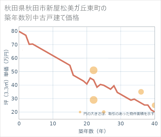 秋田県秋田市新屋松美ガ丘東町の築年数別の中古戸建て坪単価