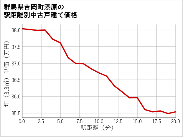 群馬県吉岡町漆原の徒歩距離別の中古戸建て坪単価