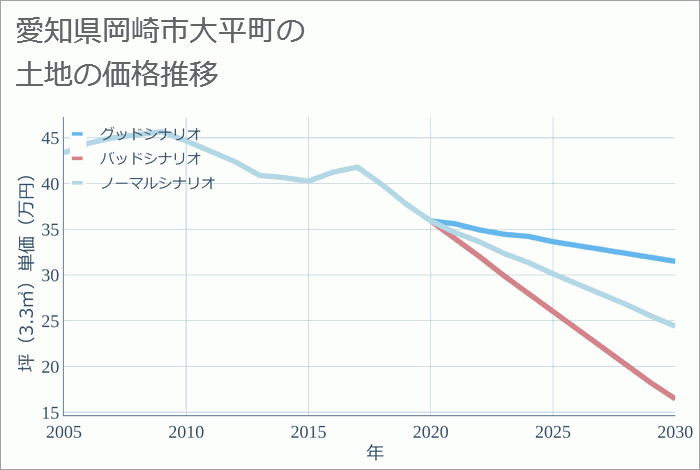 愛知県岡崎市大平町の土地価格推移